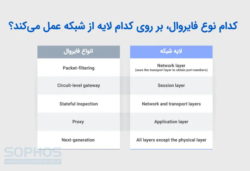 کدام فایروال بر کدام لایه شبکه کار می کند؟