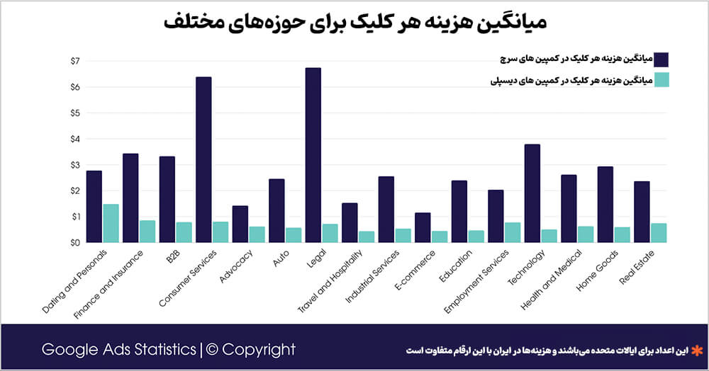 هزینه هر کلیک در گوگل ادز برای حوزه های مختلف کسب و کارها