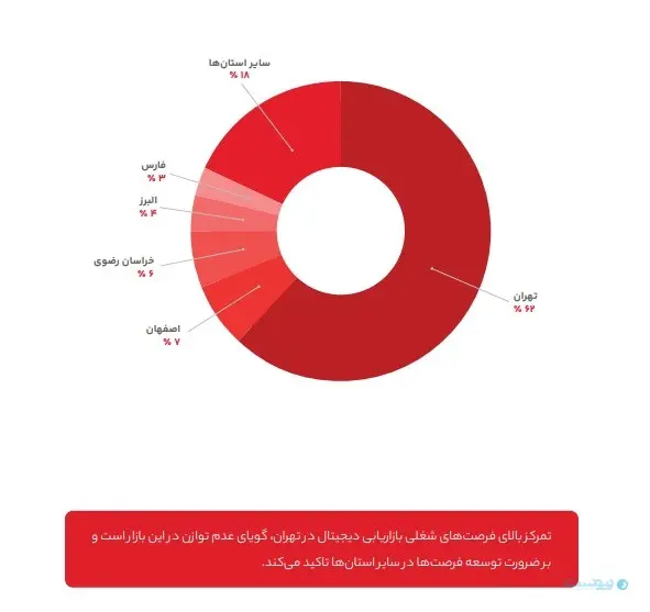 دیجیتال مارکتینگ