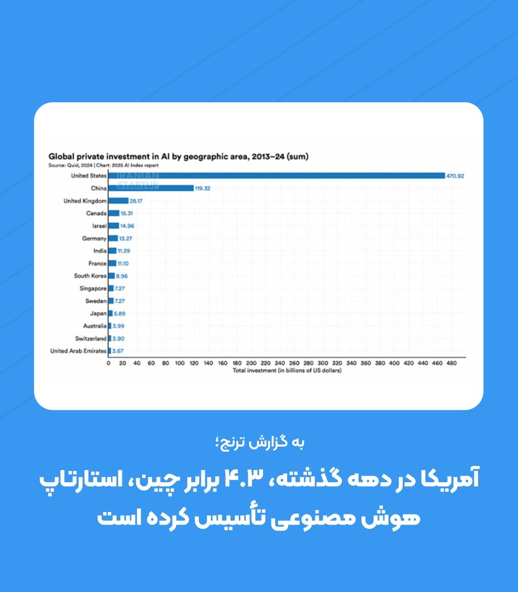 سرمایه‌گذاری در هوش مصنوعی