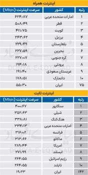 سقوط ایران در سرعت اینترنت همراه و ثابت | امارات و قطر صدرنشین شدند