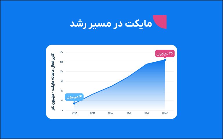 انفجار آمار در مایکت ۱۴۰۳ | ۲۶ میلیون کاربر و ۱.۵ میلیارد دانلود!