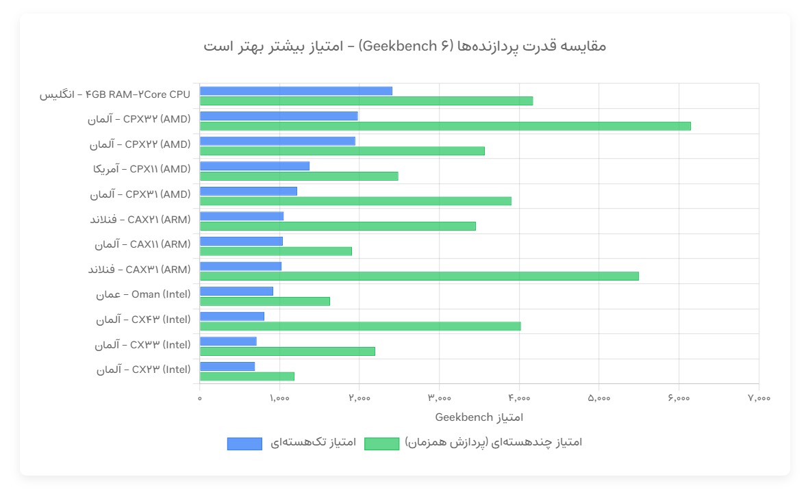 بنچمارک سخت افزاری سرورهای بلوسرور ، مقایسه تفاوت قدرت پلن‌ های CPX و CX