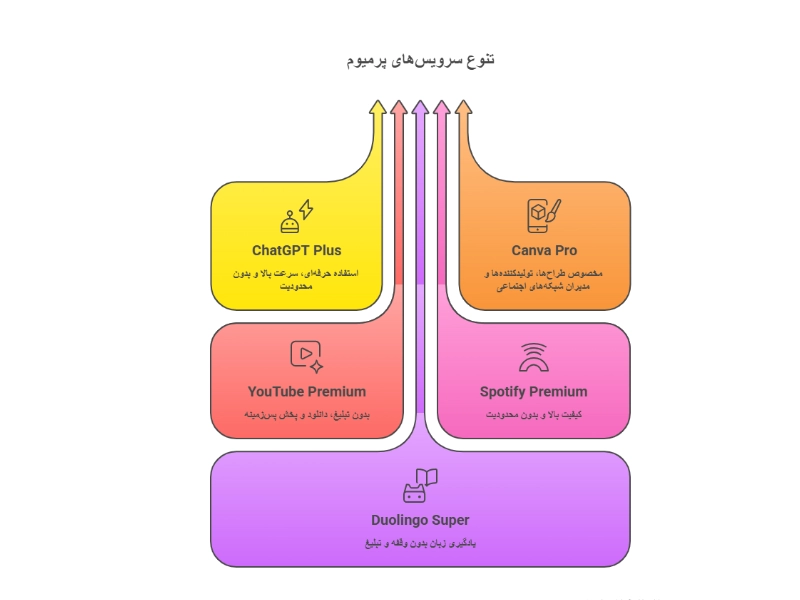 بهترین روش تهیه اشتراک پریمیوم در ایران - پریمیفای
