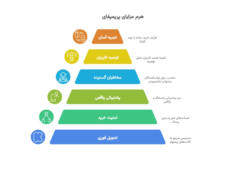 بهترین روش تهیه اشتراک پریمیوم در ایران - خرید از پریمیفای