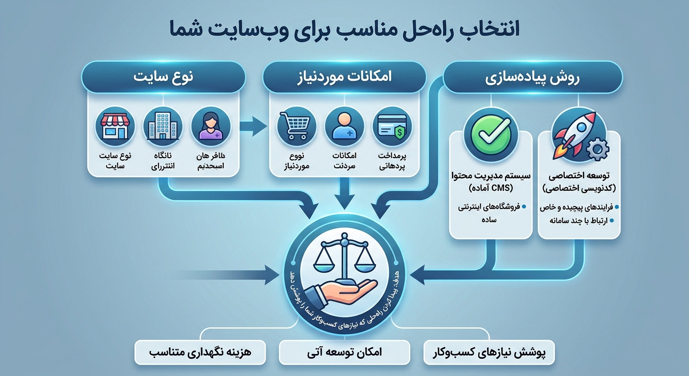 سایت شرکتی، فروشگاهی یا اختصاصی؛ کدام انتخاب مناسبتر است؟