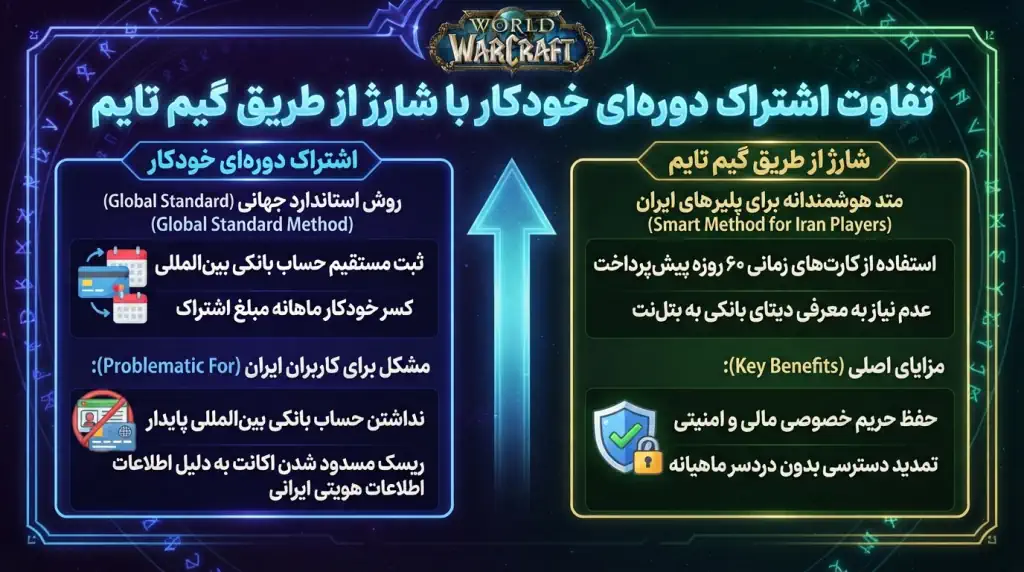 تفاوت اشتراک دورهای خودکار با شارژ از طریق گیم تایم