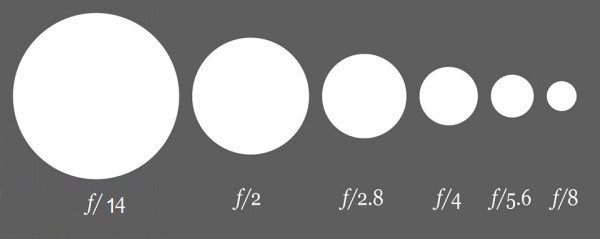 what-is-aperture-in-photography